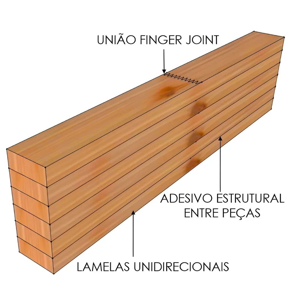 Anatomia de uma viga MLC FLORESTi — união finger joint, adesivo estrutural e lamelas unidirecionais